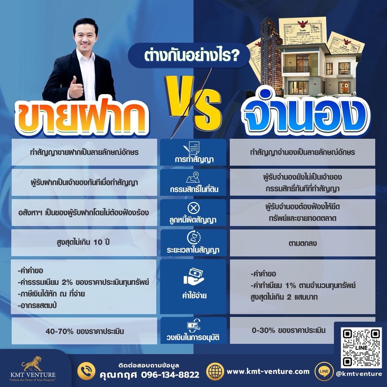 ต่างกันอย่างไร? ขายฝาก vs จำนอง
